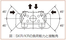 SKRの負荷能力と接触角