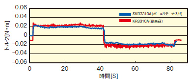 図．SKRとKRのトルク変動値比較