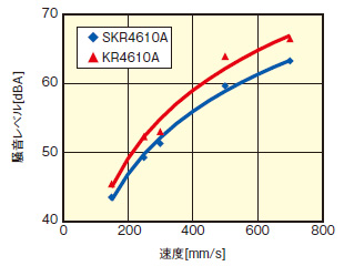図．SKR4610AとKR4610Aの騒音比較
