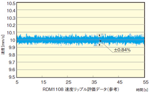 RDM1108 速度リップル評価データ（参考）