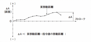 位置決め精度