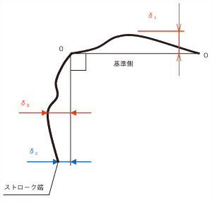 ?直角度 ?直角度