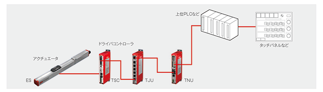 DVC機能(直接数値制御)が可能 DVC機能(直接数値制御)が可能
