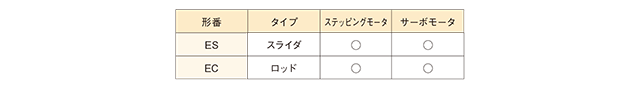 用途に合わせたモータ選択が可能