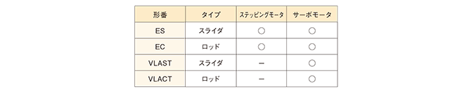 用途に合わせたモータ選択が可能 用途に合わせたモータ選択が可能