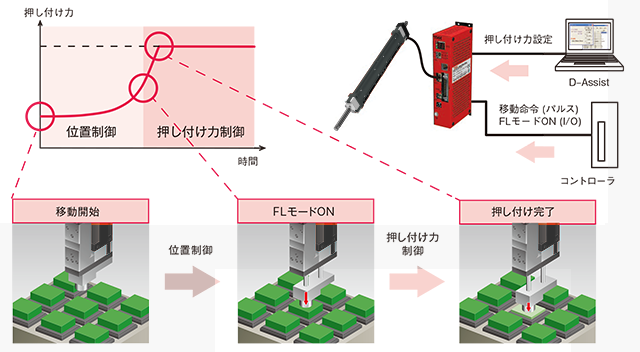 FLモード（押し付け力制御）