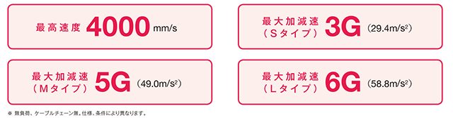 高速・高加減速 高速・高加減速