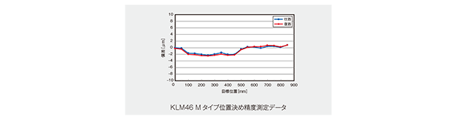 高精度位置決め