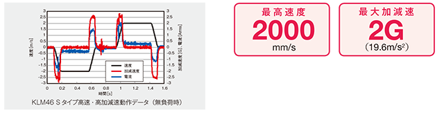 高速・高加減速 高速・高加減速