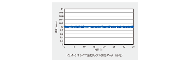 低速度リップル