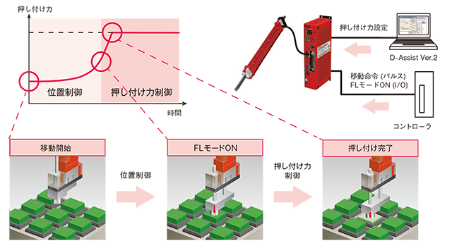 FLモード(押し付け力制御)対応 FLモード(押し付け力制御)対応