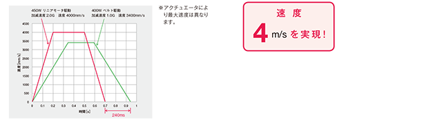 高速 高速