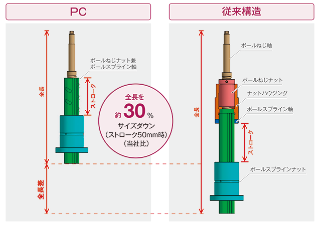 装置寸法を大幅に省スペース化 装置寸法を大幅に省スペース化