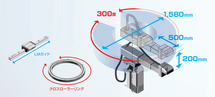 シンプル機構で広い可動領域