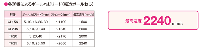 ロングストロークの高速搬送に最適 ロングストロークの高速搬送に最適