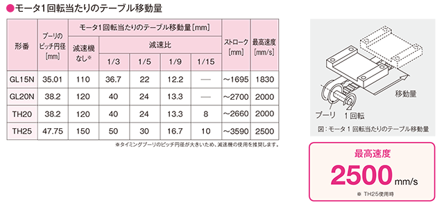 ロングストロークの高速搬送に最適